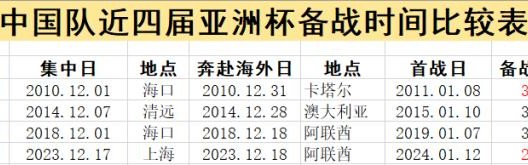 国足长期集训？这是4届以来最短 不改一点继续吃亏